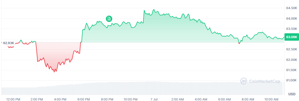 Bitcoin intenta mantenerse por encima de los 63.000