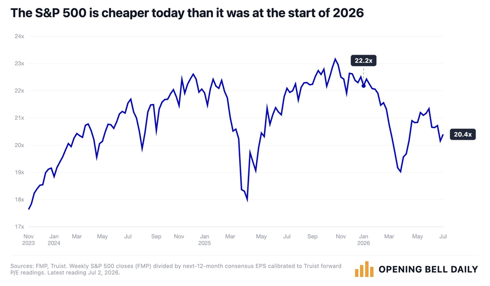 El S&P 500 está hoy más barato que a principios de año, pese a que el índice ha subido un 10%