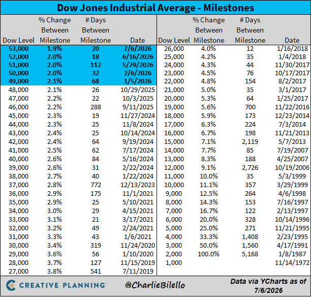 El Dow superó ayer por primera vez la barrera de los 53.000 puntos, lo que supone su quinto hito de 1.000 puntos del año