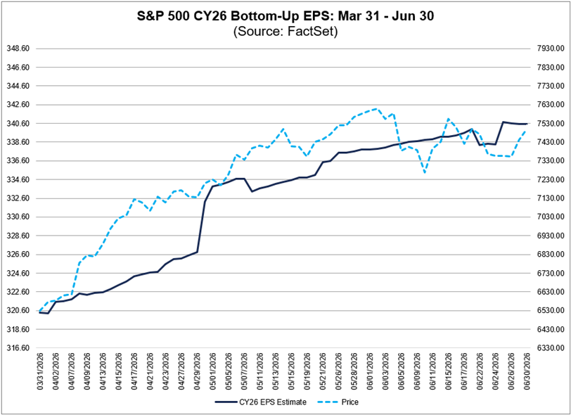 Los analistas aumentan las estimaciones de beneficios por acción para el año de las empresas del S&P 500 en un 6,3% durante el segundo trimestre, según FactSet