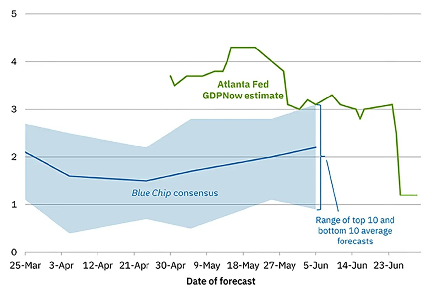 En su punto álgido, la previsión a corto plazo del GDPNow de la Fed de Atlanta para el segundo trimestre era del +4,3%… ahora se ha reducido al +1,2%