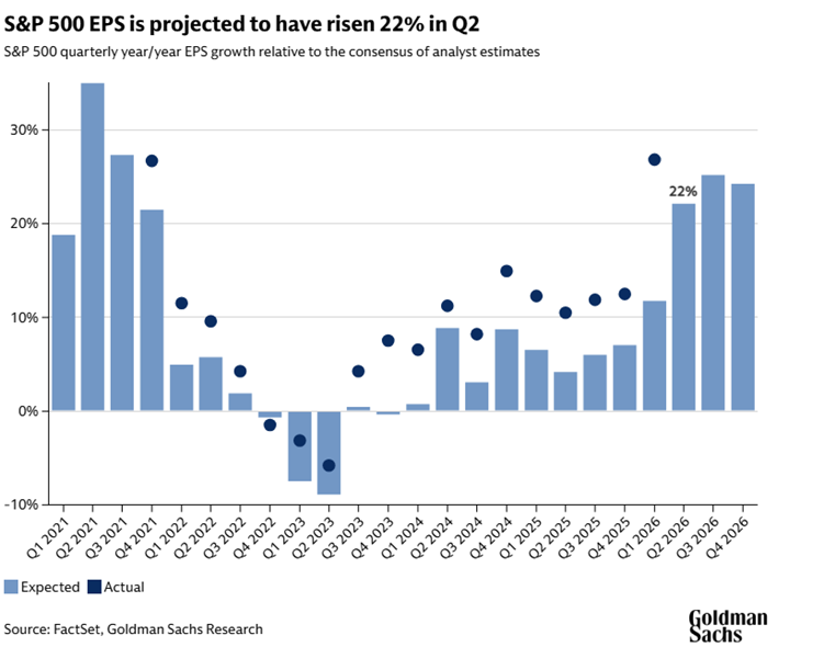Las expectativas respecto a los resultados del 2º trimestre son altas, después de que las empresas superaran con holgura las previsiones de los analistas en el 1er trimestre, según Goldman