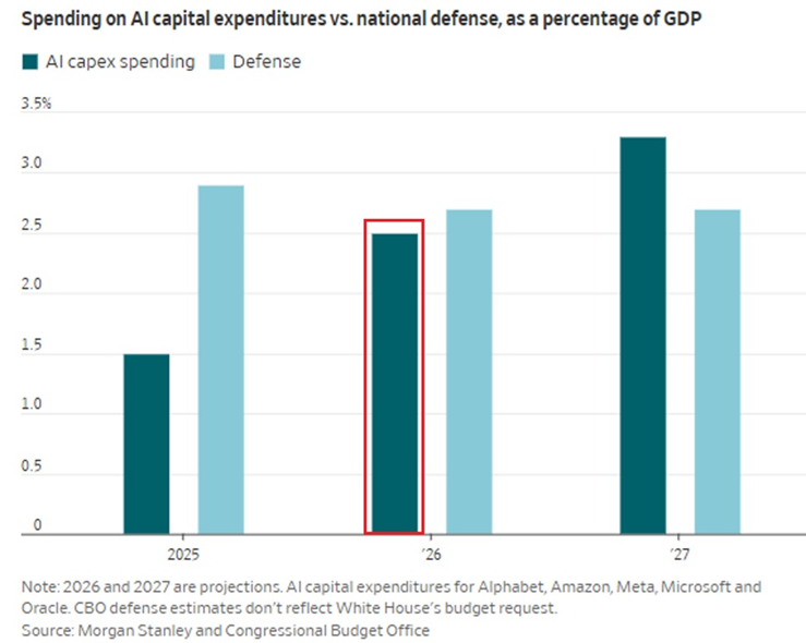 El auge del gasto en IA está redefiniendo la economía estadounidense