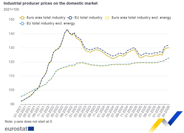Los precios de producción de la eurozona suben un 0,2% en mayo, en línea con lo previsto