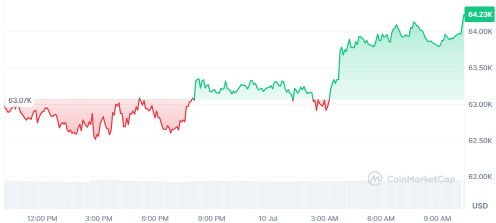 Bitcoin se dispara un 2% y ya supera los 64.000 dólares