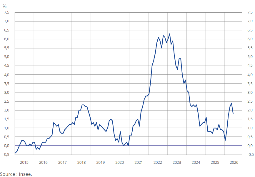 La inflación francesa desciende seis décimas en junio