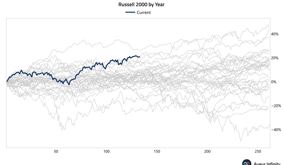 El Russell 2000 sigue encaminándose hacia su mejor año desde 1991