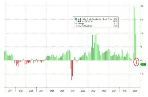 Arabia Saudí está vendiendo ahora petróleo crudo con descuento por primera vez desde 2020