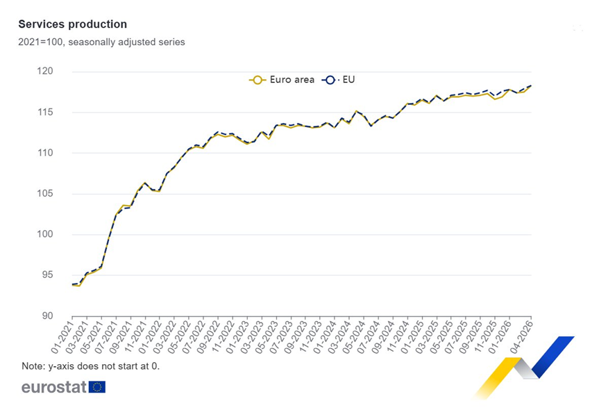 La producción del sector servicios de la zona euro aumentó un 0,7% en abril con respecto a marzo, y un 1,8% con respecto a abril de 2025
