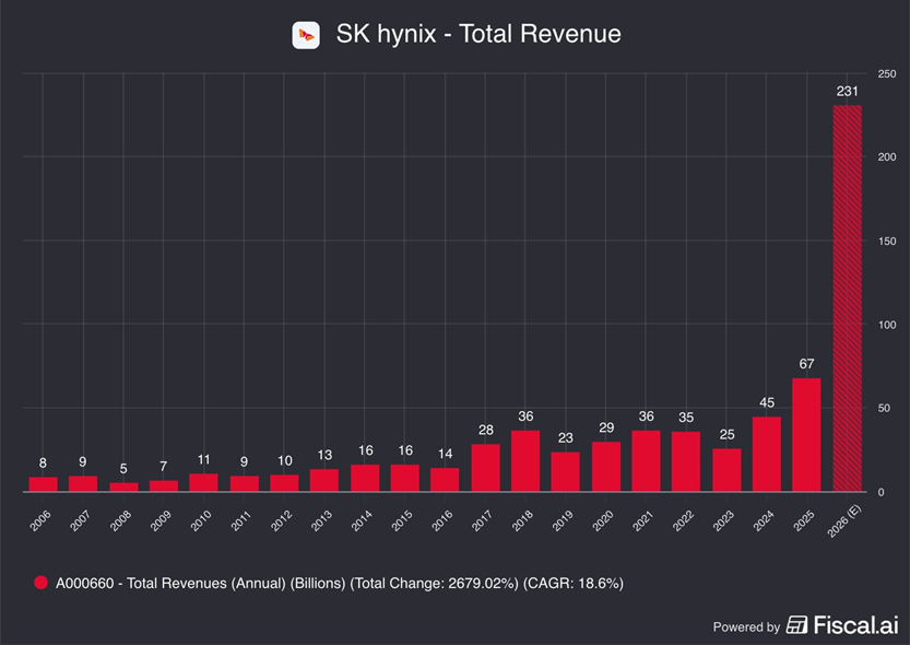 SK Hynix tiene previsto recaudar 28.000 millones de dólares con su salida a bolsa en EEUU a través de ADR esta semana