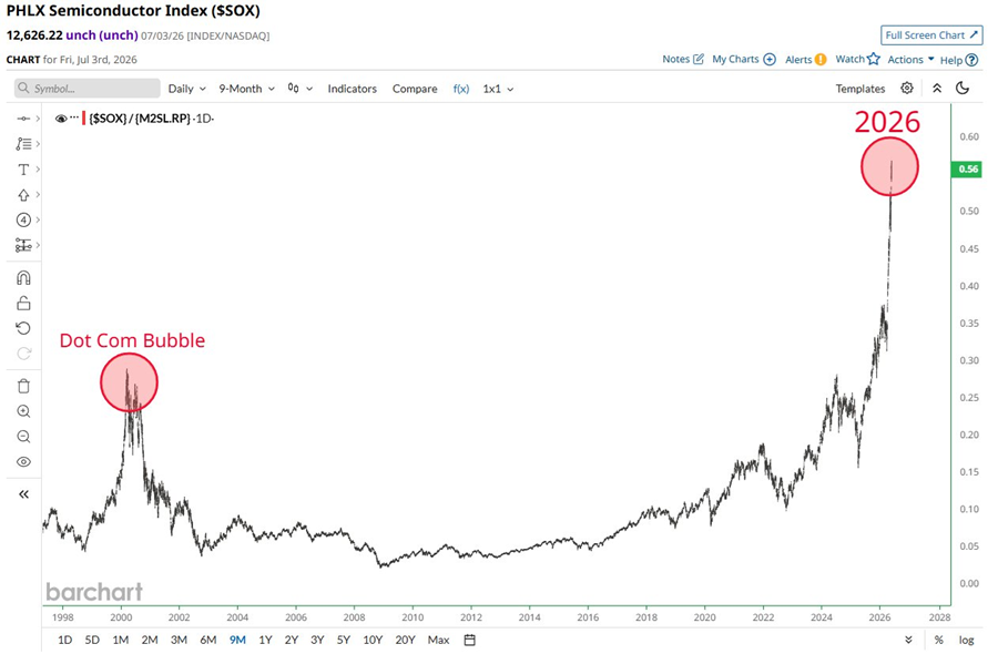 Las acciones del sector de los semiconductores, en relación con la oferta monetaria M2, cotizan ahora al doble del máximo alcanzado durante la burbuja de las puntocom