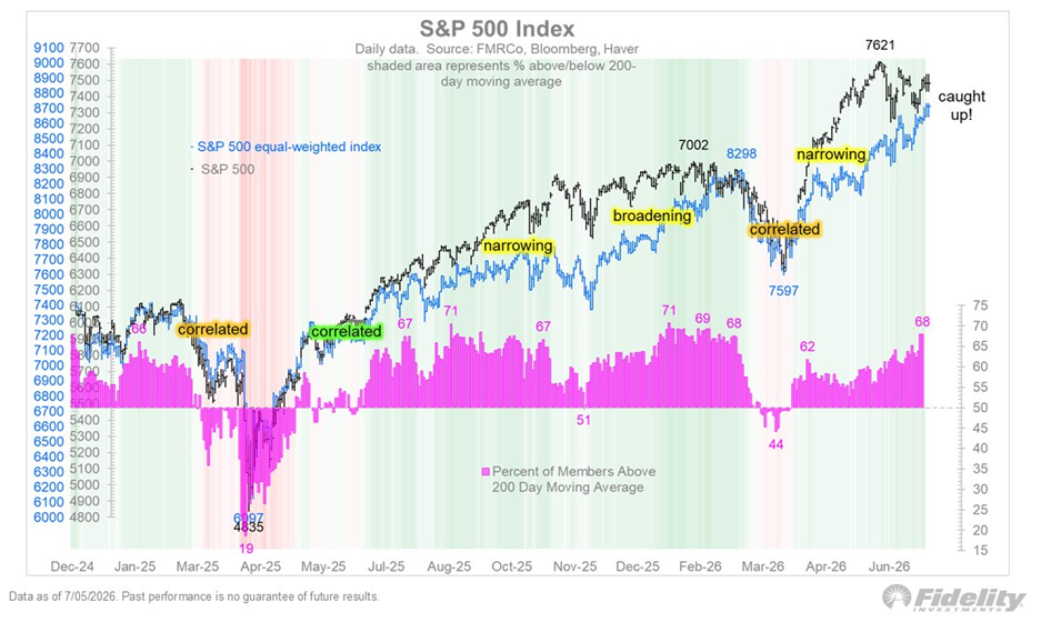 El mercado estadounidense se ha ampliado notablemente en las últimas semanas, con los 7 Magníficos tomándose un respiro y el resto del mercado en una sólida tendencia alcista