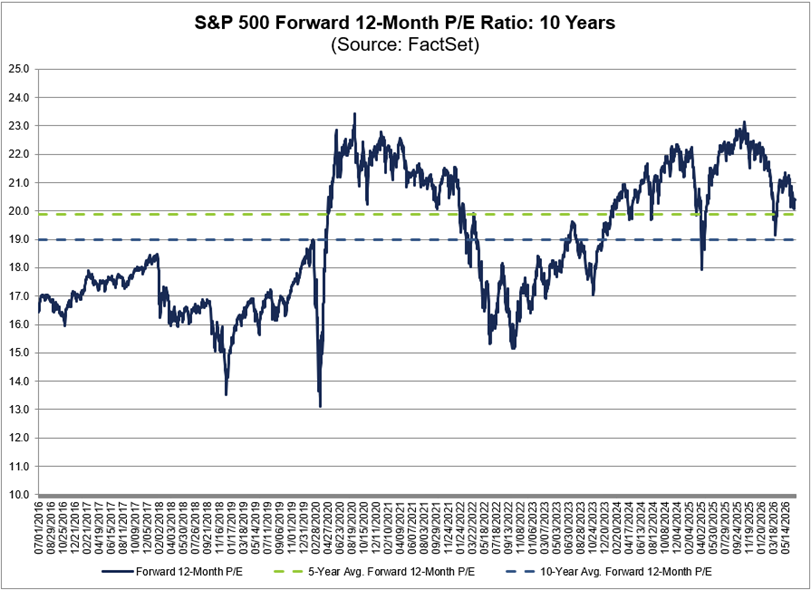 La relación precio/beneficio a 12 meses del S&P 500 es de 20,4, valor superior a la media de los últimos 5 (19,9) y 10 años (19,0)