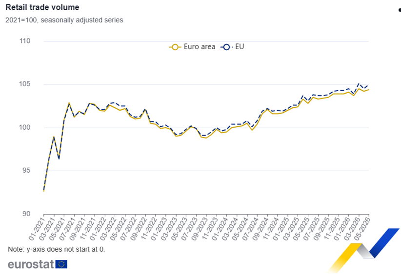 Las ventas minoristas de la eurozona suben un 0,2% en mayo