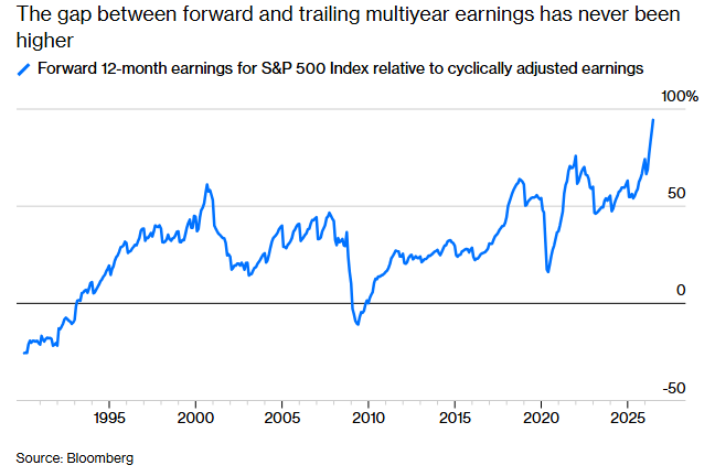 Las previsiones de beneficios del S&P 500 se sitúan ahora casi al doble de su media a largo plazo, lo que supone un máximo histórico