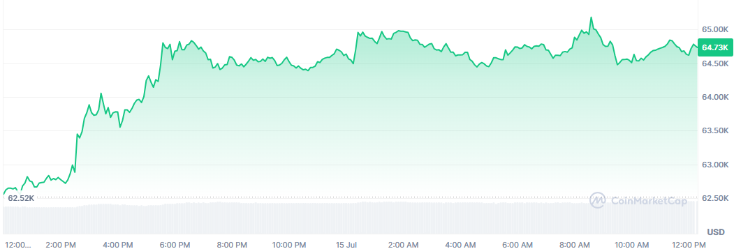 Bitcoin se dispara y se acerca a los 65.000