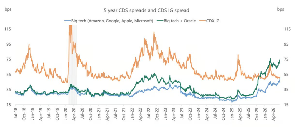 Los diferenciales de los CDS se están ampliando para los hiperescaladores, a diferencia de los diferenciales generales de los CDS de grado de inversión, según Apollo