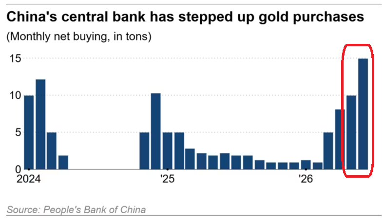 El banco central de China adquirió 15 toneladas de oro en junio, lo que supone la mayor compra mensual en al menos dos años y medio