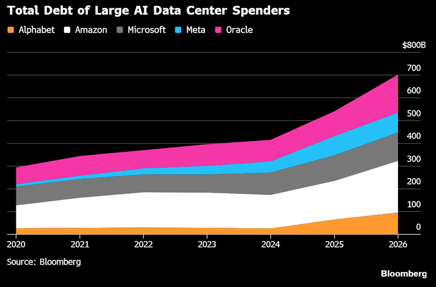Google, Amazon, Microsoft, Meta y Oracle han acumulado una deuda de casi 700.000 millones de dólares a medida que se dispara el gasto en centros de datos para la inteligencia artificial