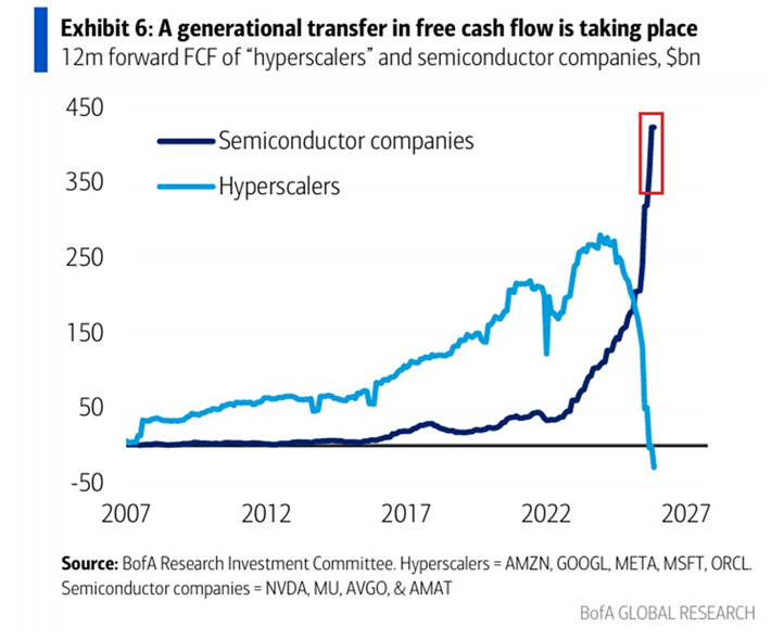 Se prevé, según BofA, que NVIDIA, Micron, Broadcom y Applied Materials generen un flujo de caja libre (FCF) combinado récord de 430.000 millones de dólares en los próximos 12 meses