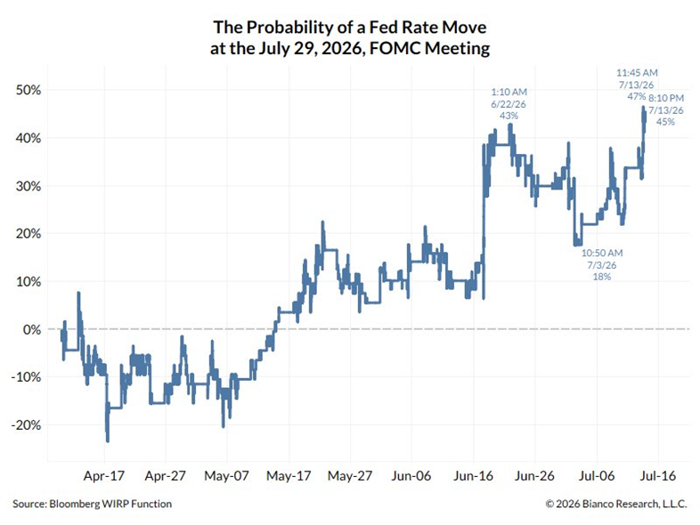 Las probabilidades implícitas en el mercado de que se produzca una subida de tipos en la reunión de la Fed de julio han aumentado hasta el 45%