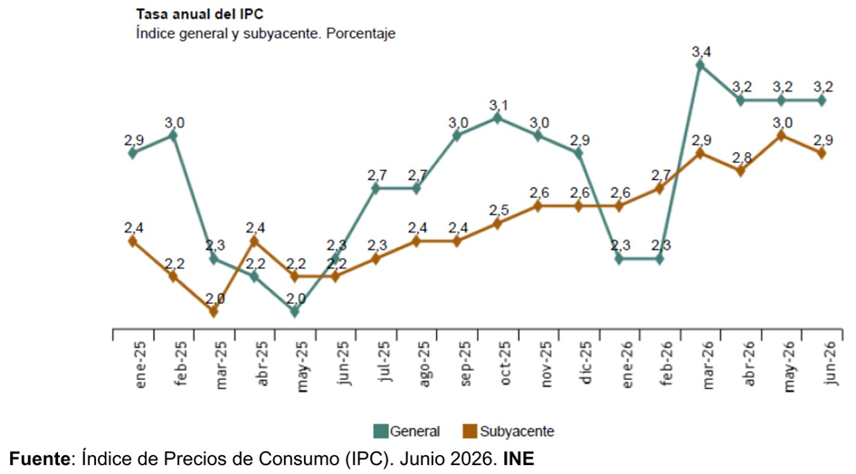 El IPC de España se sitúa en el 3,2% en junio, sin cambios