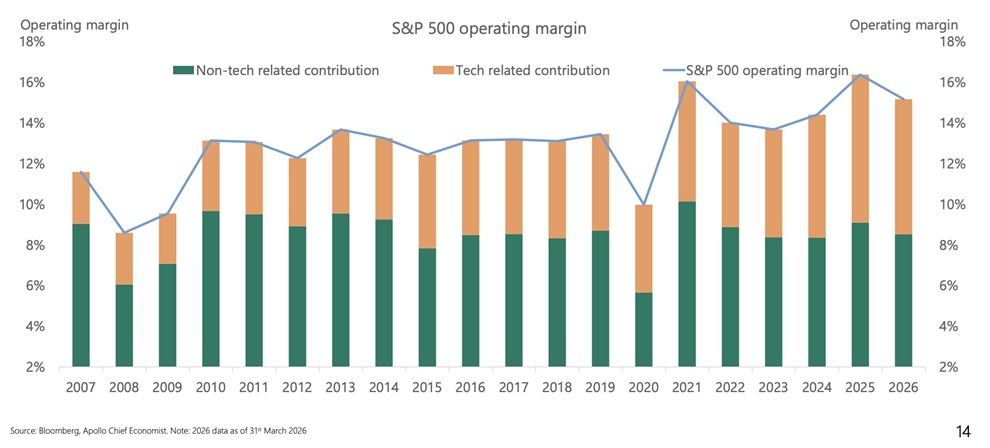 El aumento del margen operativo del S&P 500 desde 2007 se debe íntegramente al sector tecnológico, según Apollo