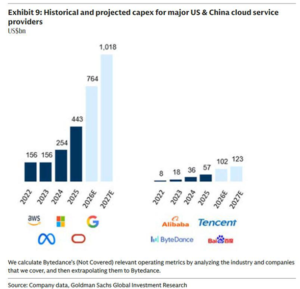Así está, y así evolucionaría, el capex entre las grandes tecnológicas estadounidenses y chinas, según Goldman