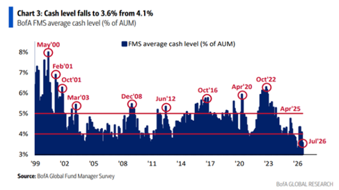 ¿Se ha activado una señal de venta en el mercado? BofA advierte que el nivel de efectivo de los gestores de fondos ha caído al 3,6%, uno de los niveles más bajos de este siglo