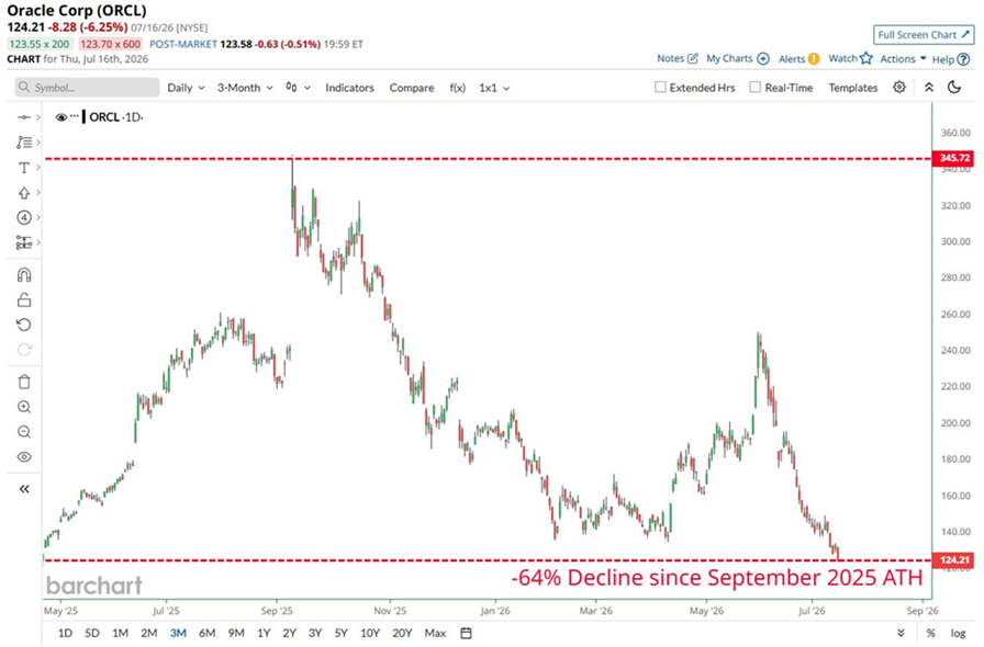 Las acciones de Oracle han caído ya un 64% desde su máximo histórico de septiembre de 2025, una pérdida total de capitalización bursátil de casi 600.000 millones de dólares