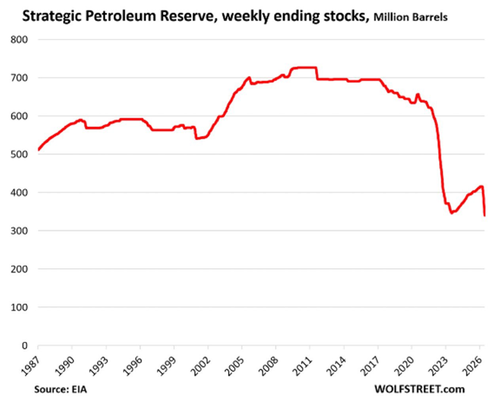 La Reserva Estratégica de Petróleo de EEUU cae a su nivel más bajo en casi 40 años