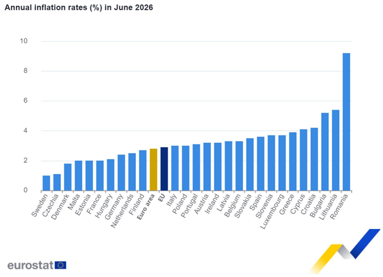 La inflación interanual de la zona euro se sitúa en el 2,8% en junio