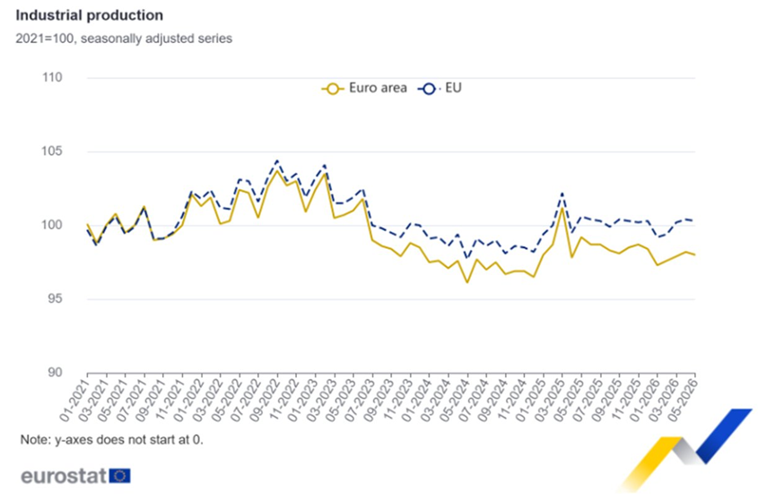 La producción industrial de la zona euro descendió un 0, % en mayo con respecto a abril, y un 1,2% con respecto a mayo de 2025
