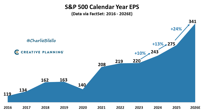 Se prevé que los beneficios del S&P 500 aumenten un 24% este año