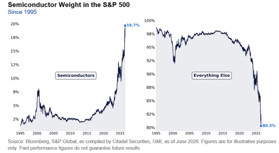 Las acciones del sector de los semiconductores representan ahora casi el 20% del S&P 500, un máximo histórico