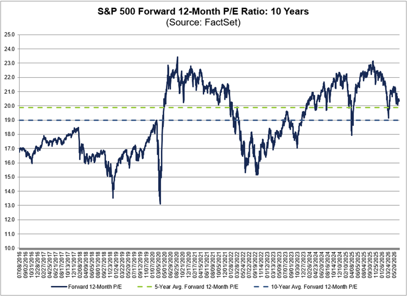 La relación precio/beneficio prevista para los próximos 12 meses del S&P 500 es de 20,5, valor superior a la media de los últimos 5 (19,9) y 10 años (19,0)