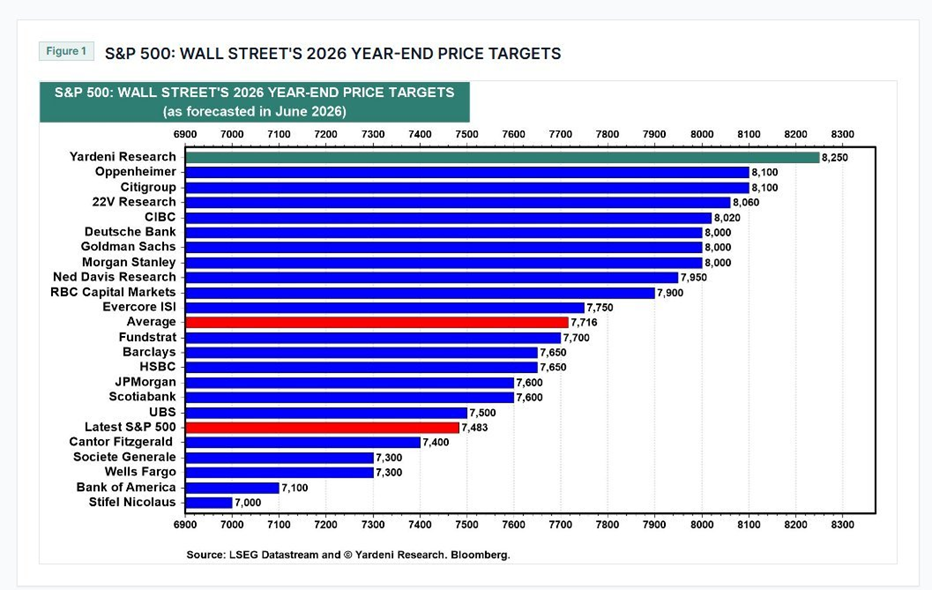 Yardeni ve al S&P 500 en los 8.250 puntos a final de año