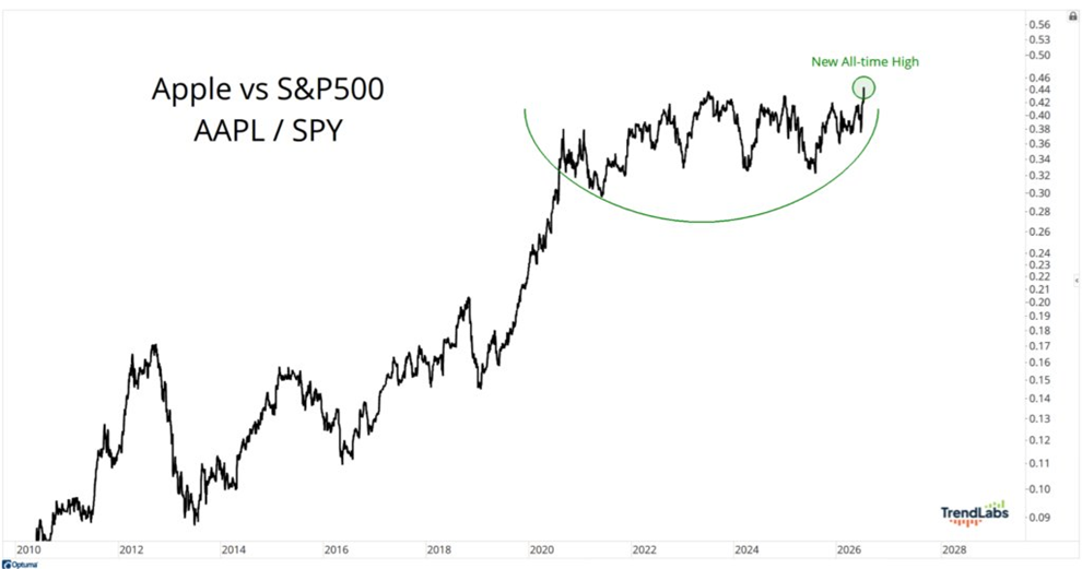 Apple ha vuelto a superar al S&P 500
