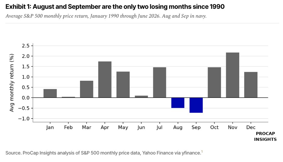 El S&P 500 va a entrar en su periodo más débil del año, ya que, en los últimos 36 años, agosto y septiembre han registrado rendimientos medios negativos