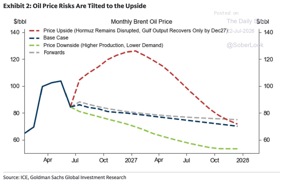 Pese a la reescalada con Irán, las expectativas del petróleo se mantienen entre 60 y 80 dólares el barril, a menos que la situación permanezca sin resolver y la producción no se recupere hasta diciembre de 2027, según Goldman