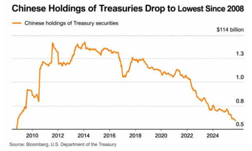 Las tenencias chinas de bonos del Tesoro estadounidenses caen al nivel más bajo desde la crisis financiera de 2008