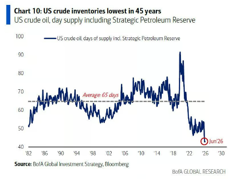 En Estados Unidos solo quedan reservas de petróleo crudo para 43 días, el nivel más bajo de los últimos 45 años