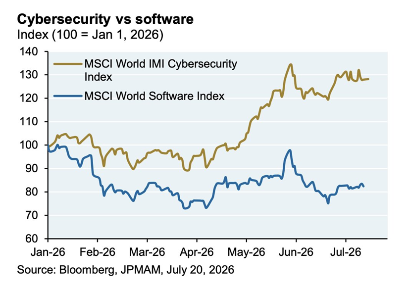 Las empresas de ciberseguridad han tenido un rendimiento mucho mejor que el software, impactado negativamente por preocupaciones con la IA, según JPMorgan