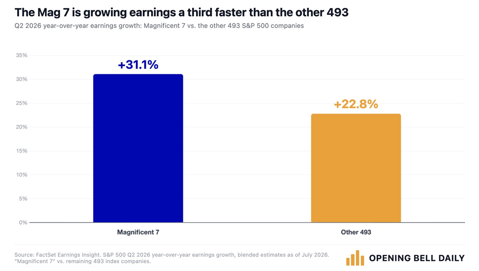 Las 7 Magníficas se mantienen estables en lo que va de año y el S&P 493 ha subido más de un 10%, pero las grandes tecnológicas siguen impulsando el crecimiento de los beneficios de todo el índice
