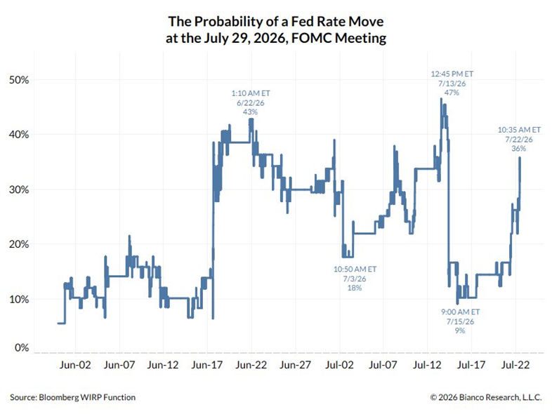 El mercado de futuros valora en un 36% la probabilidad de que se produzca una subida de tipos el 29 de julio por parte de la Fed