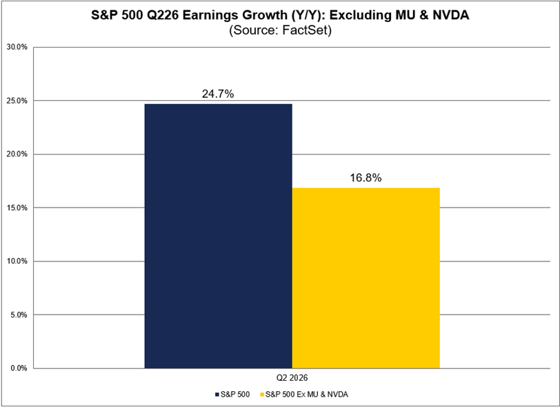 Si se excluye a Micron y a Nvidia, la tasa de crecimiento combinada de los beneficios del S&P 500 para el segundo trimestre desciende del 24,7% al 16,8%, según FactSet