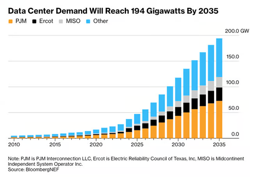Según BloombergNEF, los centros de datos de EEUU representarán alrededor del 20% del consumo eléctrico del país en 2035, frente al 5,9% actual
