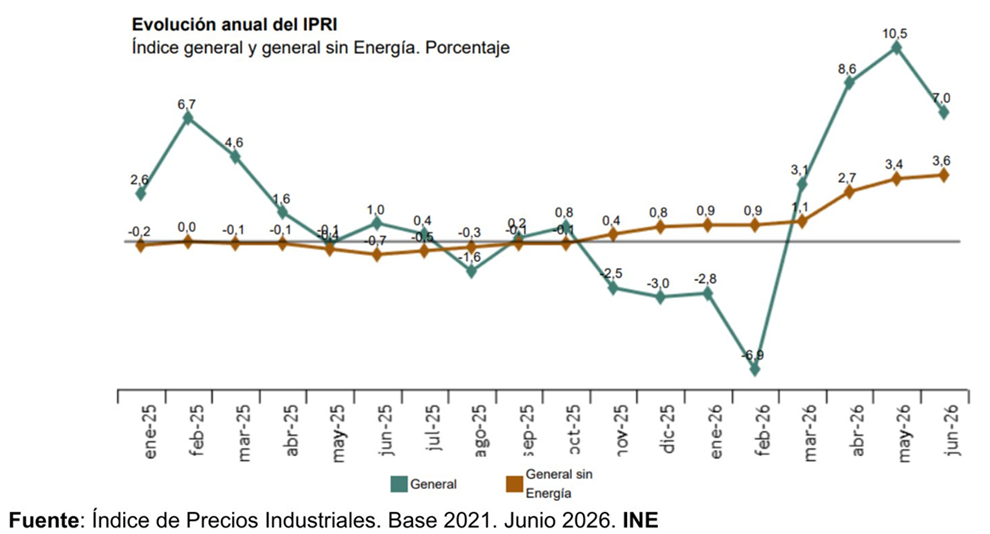 Los precios al productor en España se moderan hasta el 7% en junio