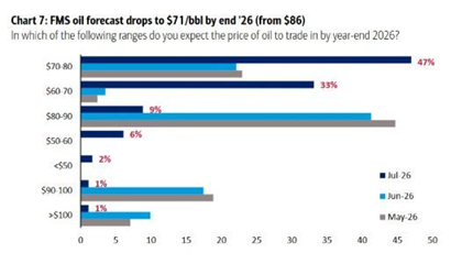 Solo el 1% de los inversores cree ahora que el precio del petróleo podría situarse en 100 dólares por barril al cierre del año, según BofA