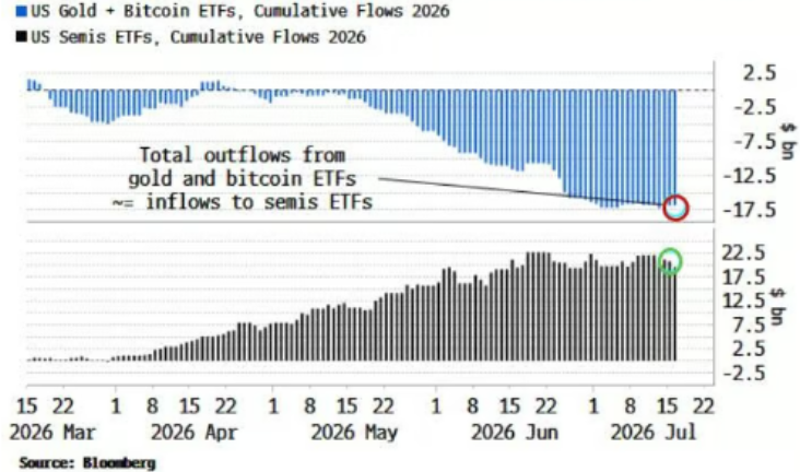 Un cambio de tendencia en las acciones del sector de los semiconductores podría provocar que se produjeran enormes entradas de capital hacia el oro y el Bitcoin